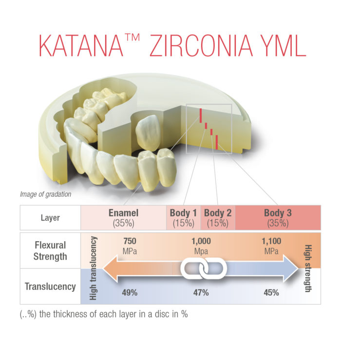 Циркониевый диск KATANA ZR YML высота 22 мм (иттриевый)