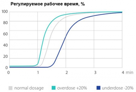 Оттискной материал "Speedex" Набор